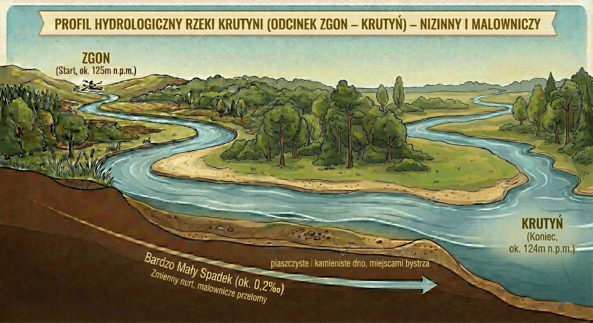Profil hydrologiczny rzeki Krutynia na odcinku Zgon - Krutyń