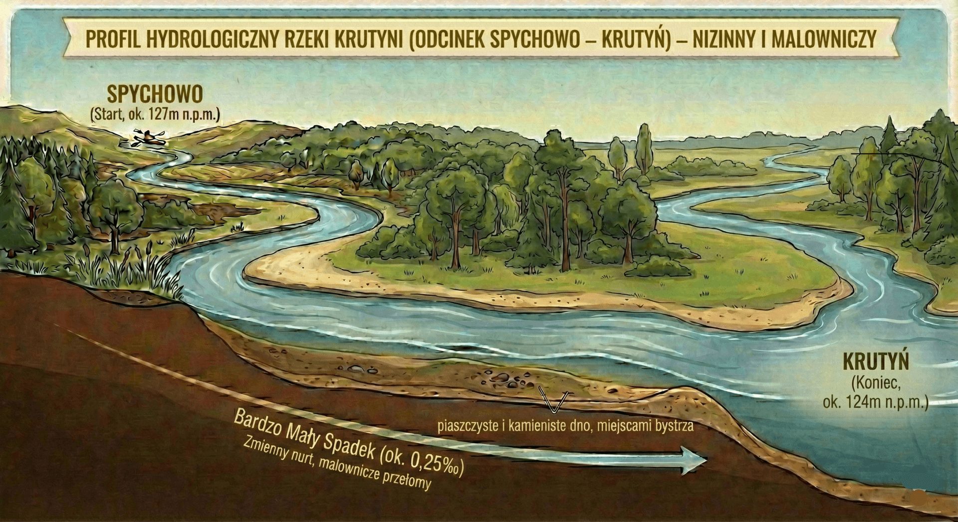 Profil Hydrologiczny rzeki Krutynia na odcinku Spychowo - Krutyń